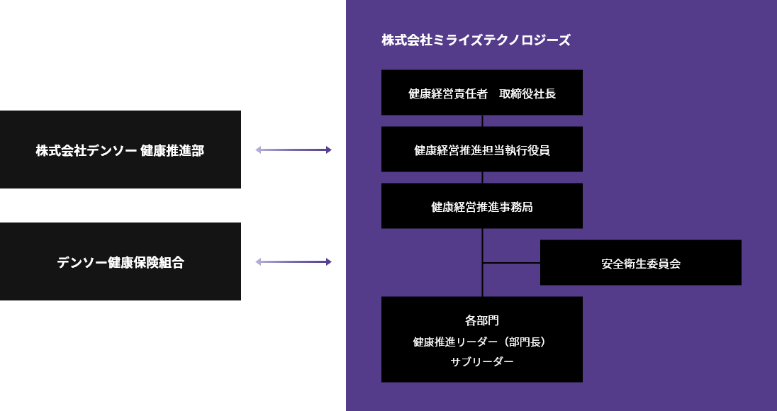 推進体制図