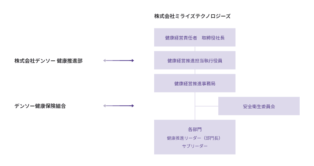 推進体制図