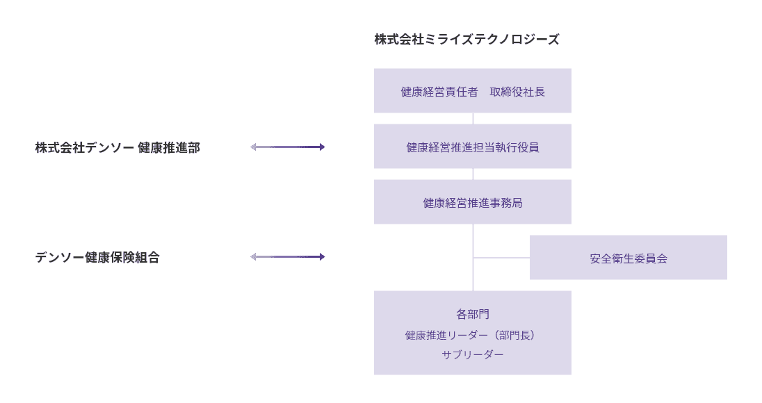 推進体制図