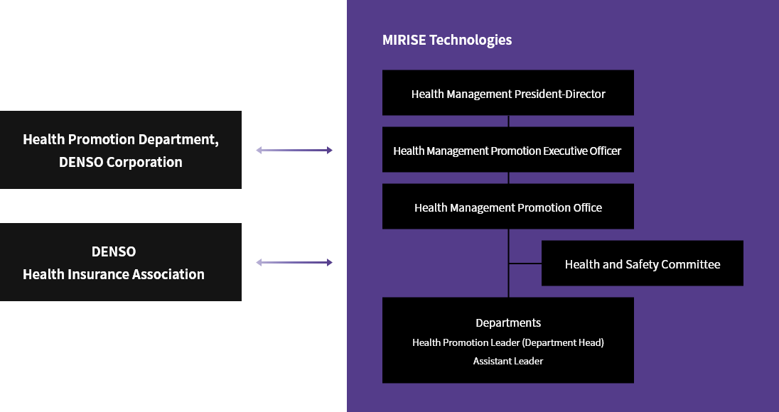 Promotion Structure